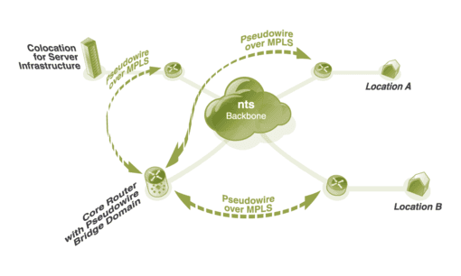 Ethernet Private Network